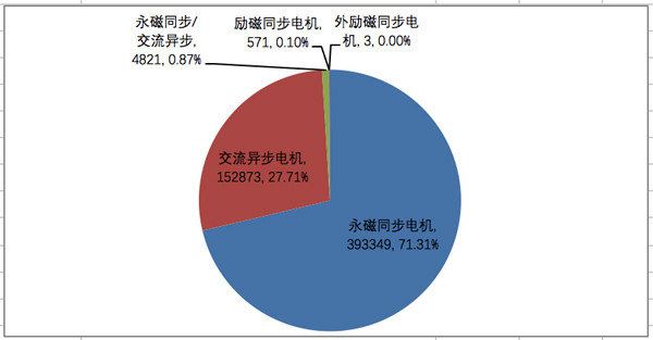 前十电机供应商占据超75%市场份额，新能源乘用车企都用谁家电机？