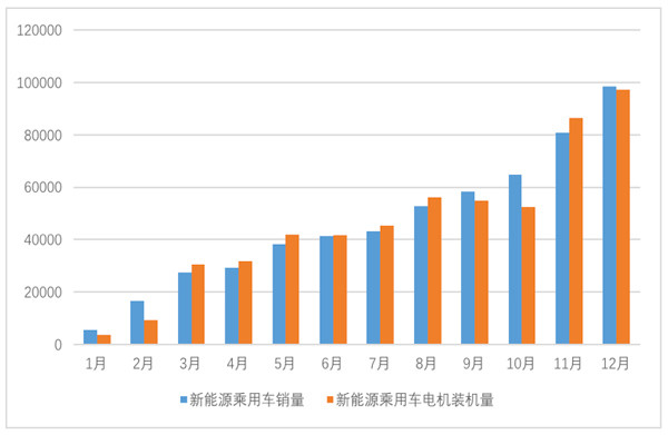 前十电机供应商占据超75%市场份额，新能源乘用车企都用谁家电机？